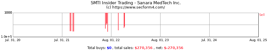 Insider Trading Transactions for Sanara MedTech Inc.