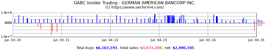 Insider Trading Transactions for GERMAN AMERICAN BANCORP INC.