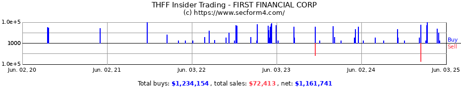 Insider Trading Transactions for FIRST FINANCIAL CORP