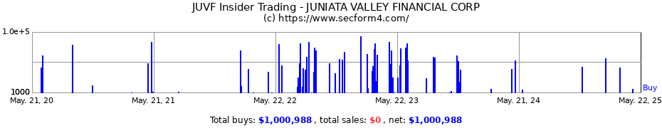 Insider Trading Transactions for JUNIATA VALLEY FINANCIAL CORP