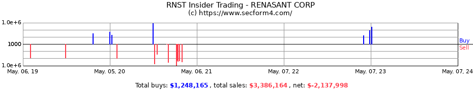 Insider Trading Transactions for Renasant Corporation