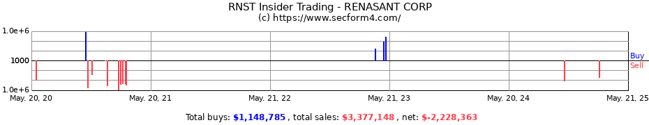 Insider Trading Transactions for Renasant Corporation