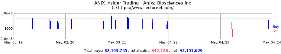 Insider Trading Transactions for Anixa Biosciences Inc