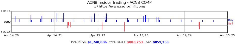 Insider Trading Transactions for ACNB CORP