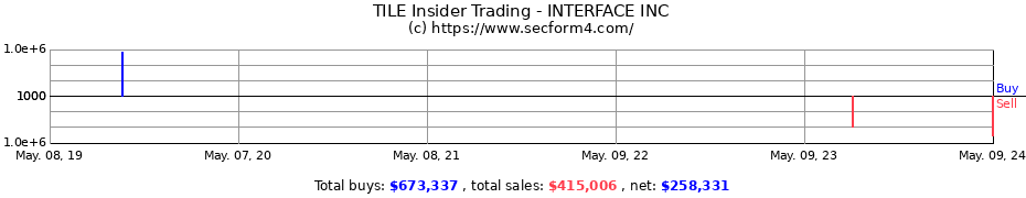 Insider Trading Transactions for INTERFACE INC 