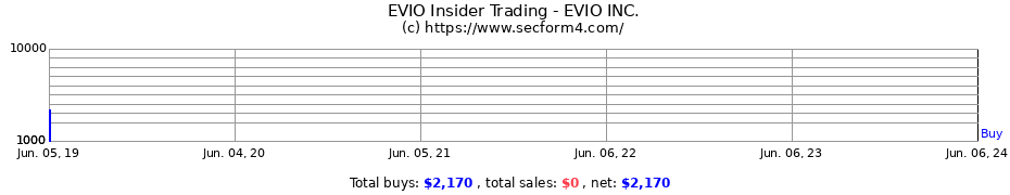 Insider Trading Transactions for EVIO INC.