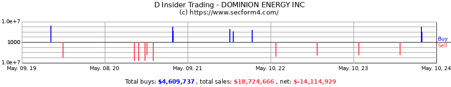 Insider Trading Transactions for Dominion Energy, Inc.