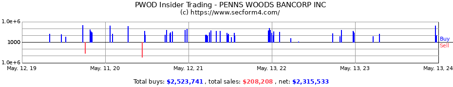 Insider Trading Transactions for PENNS WOODS BANCORP INC