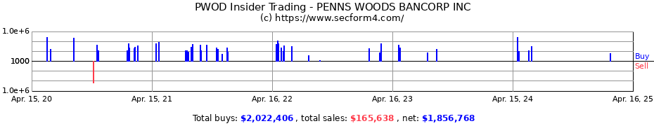 Insider Trading Transactions for PENNS WOODS BANCORP INC