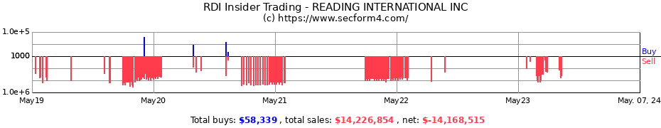 Insider Trading Transactions for Reading International, Inc.