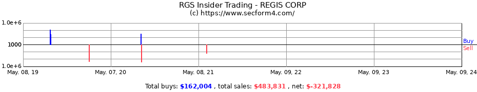Insider Trading Transactions for Regis Corporation