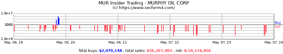 Insider Trading Transactions for MURPHY OIL CORP
