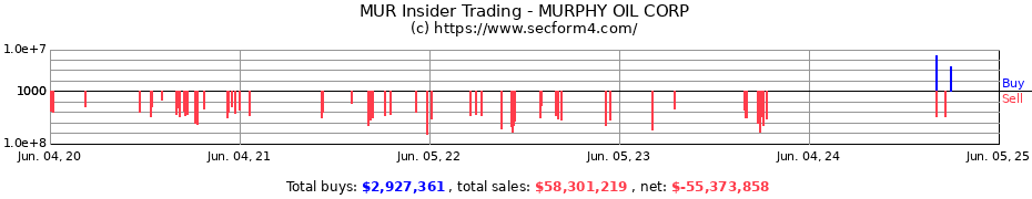 Insider Trading Transactions for MURPHY OIL CORP