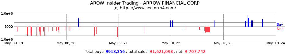 Insider Trading Transactions for ARROW FINANCIAL CORP