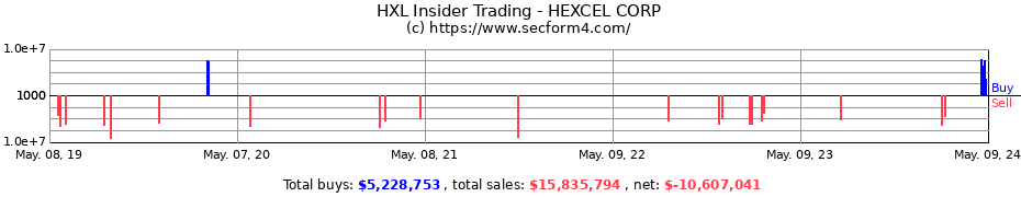 Insider Trading Transactions for HEXCEL CORP