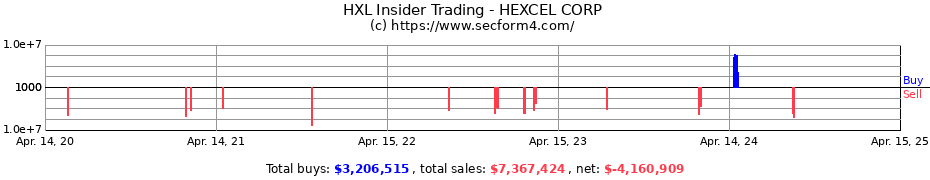 Insider Trading Transactions for HEXCEL CORP