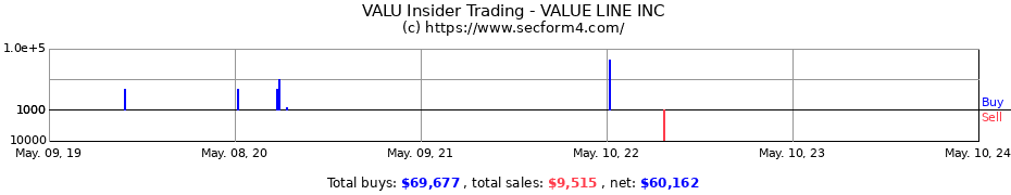 Insider Trading Transactions for Value Line, Inc.