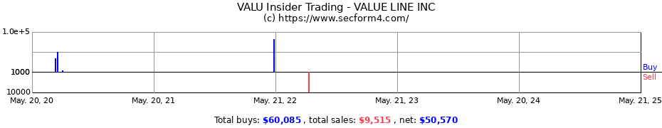 Insider Trading Transactions for VALUE LINE INC