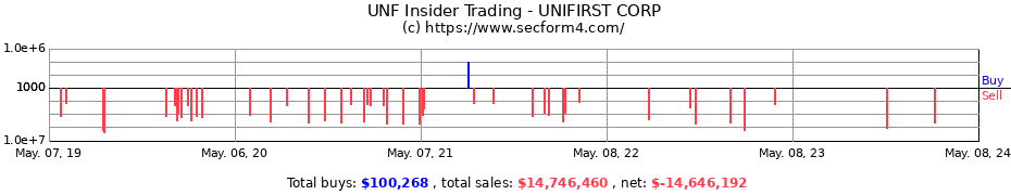Insider Trading Transactions for UniFirst Corporation