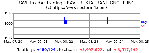 Rave on sale restaurant group