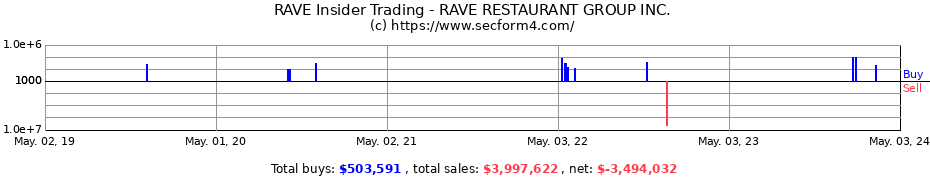 Insider Trading Transactions for RAVE RESTAURANT GROUP Inc