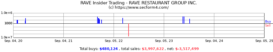 Insider Trading Transactions for RAVE RESTAURANT GROUP Inc
