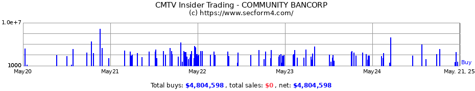 Insider Trading Transactions for COMMUNITY BANCORP