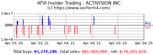 Trading Blizzard