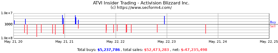 Insider Trading Transactions for Activision Blizzard Inc.