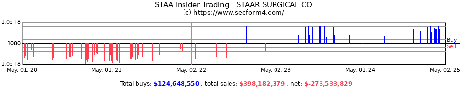 Insider Trading Transactions for STAAR SURGICAL CO