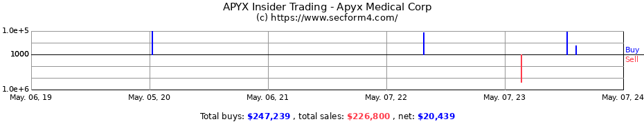 Insider Trading Transactions for Apyx Medical Corp