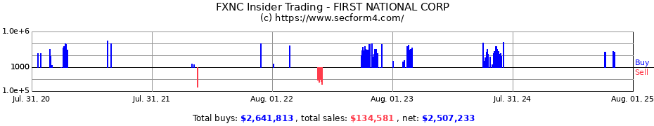 Insider Trading Transactions for FIRST NATIONAL CORP