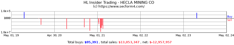 Insider Trading Transactions for Hecla Mining Company