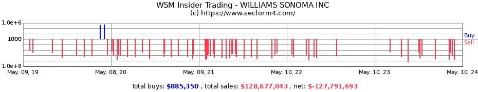 Insider Trading Transactions for Williams-Sonoma, Inc.