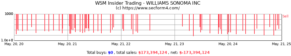 Insider Trading Transactions for WILLIAMS SONOMA INC