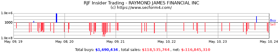 Insider Trading Transactions for Raymond James Financial, Inc.