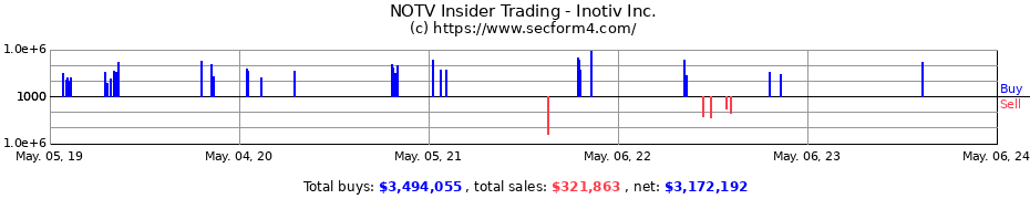 Insider Trading Transactions for Inotiv Inc.