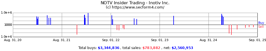 Insider Trading Transactions for Inotiv Inc.