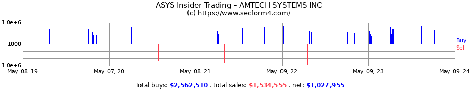 Insider Trading Transactions for AMTECH SYSTEMS INC