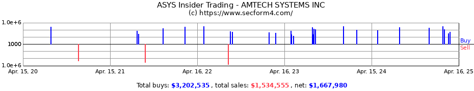 Insider Trading Transactions for AMTECH SYSTEMS INC