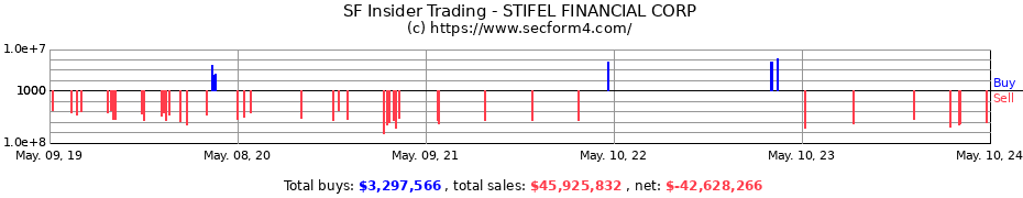 Insider Trading Transactions for STIFEL FINANCIAL CORP