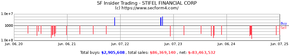 Insider Trading Transactions for STIFEL FINANCIAL CORP