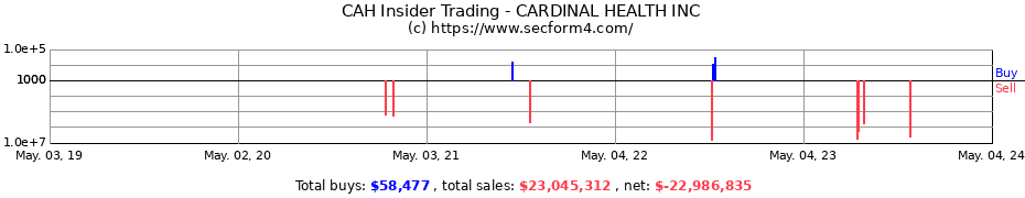 Insider Trading Transactions for Cardinal Health, Inc.