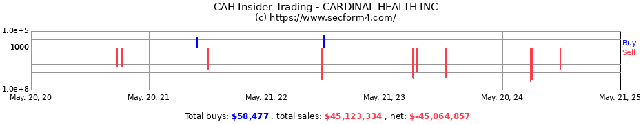 Insider Trading Transactions for Cardinal Health, Inc.