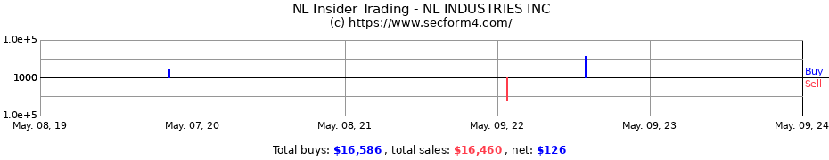 Insider Trading Transactions for NL INDUSTRIES INC 