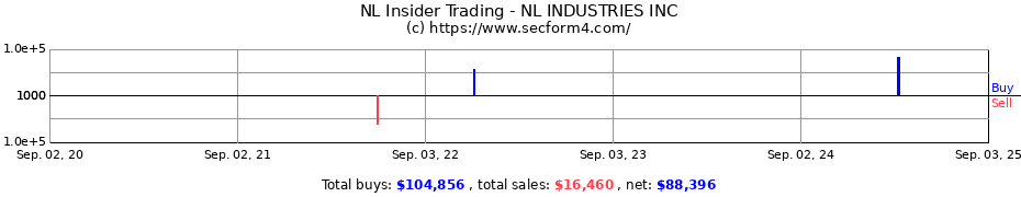 Insider Trading Transactions for NL INDUSTRIES INC