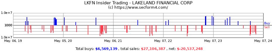 Insider Trading Transactions for LAKELAND FINANCIAL CORP