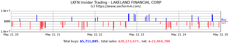 Insider Trading Transactions for LAKELAND FINANCIAL CORP