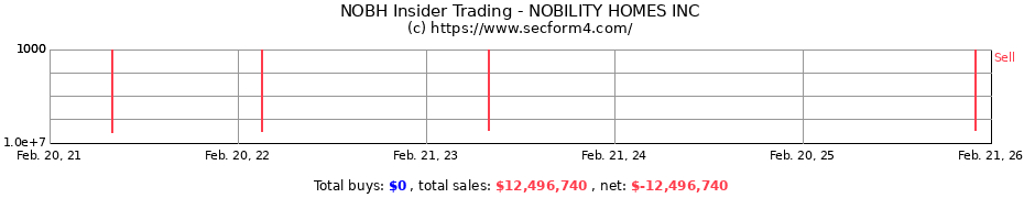 Insider Trading Transactions for NOBILITY HOMES INC