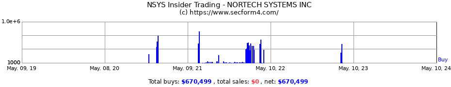 Insider Trading Transactions for NORTECH SYS INC